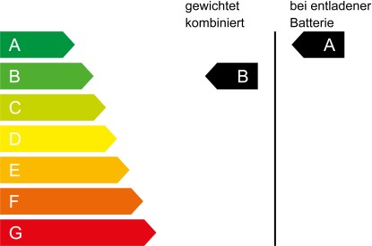 CO₂ Klasse