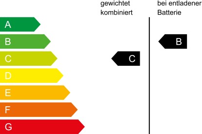 CO₂ Klasse