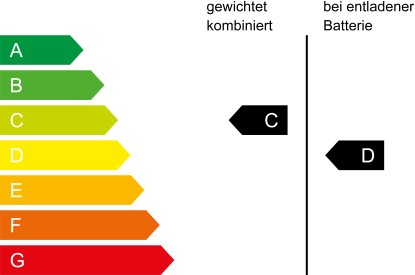 CO₂ Klasse