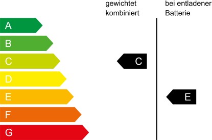 CO₂ Klasse