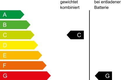 CO₂ Klasse