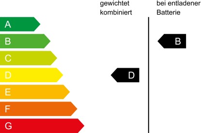 CO₂ Klasse