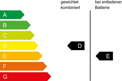 CO₂ Klasse