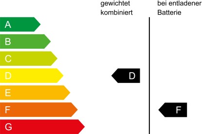 CO₂ Klasse