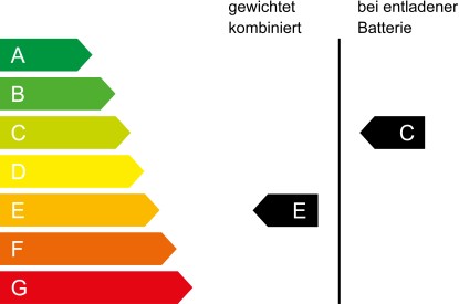 CO₂ Klasse