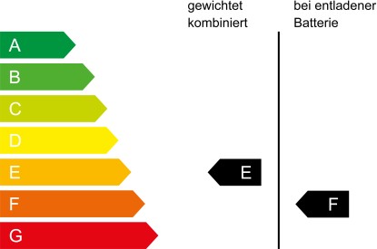 CO₂ Klasse