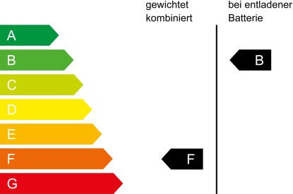CO₂ Klasse