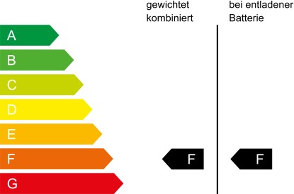 CO₂ Klasse