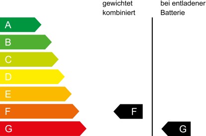 CO₂ Klasse
