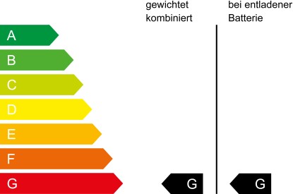 CO₂ Klasse
